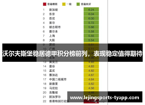 沃尔夫斯堡稳居德甲积分榜前列，表现稳定值得期待